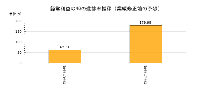 業績修正前の経常利益の4Q進捗率推移