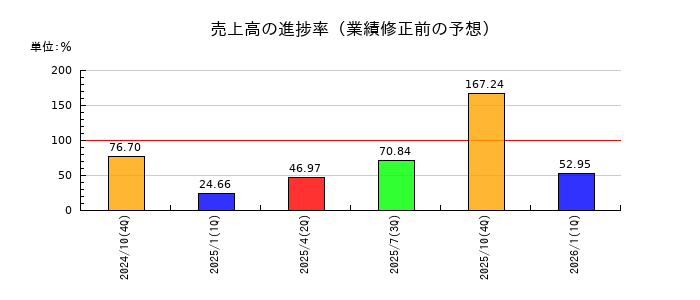 タイミーの売上高の進捗率