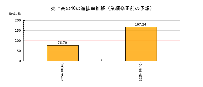 業績修正前の売上高の4Q進捗率推移