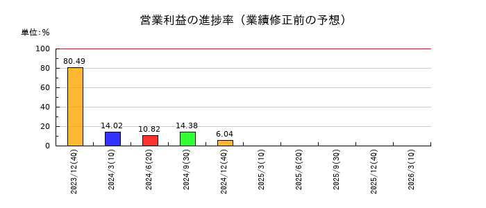 ジーエヌアイグループ(GNI)の営業利益の進捗率