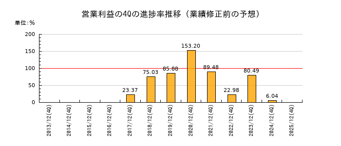 業績修正前の営業利益の4Q進捗率推移
