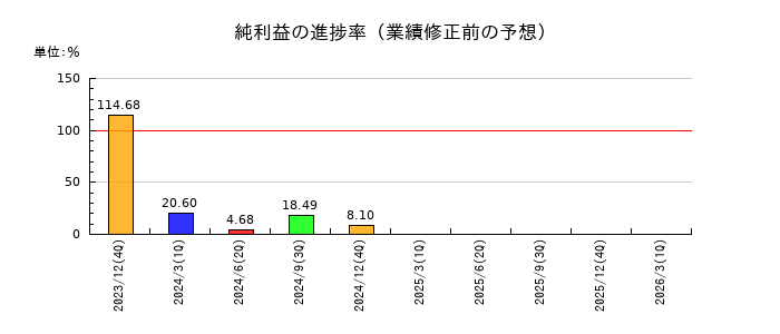 ジーエヌアイグループ(GNI)の純利益の進捗率