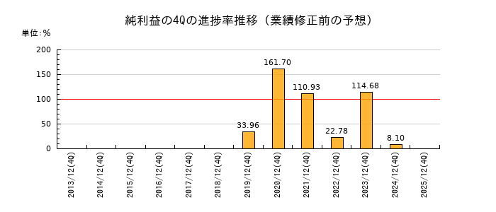 業績修正前の純利益の4Q進捗率推移