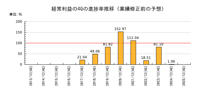 業績修正前の経常利益の4Q進捗率推移