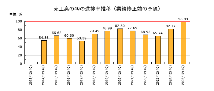 業績修正前の売上高の4Q進捗率推移