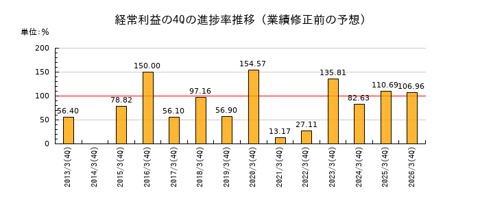 業績修正前の経常利益の4Q進捗率推移