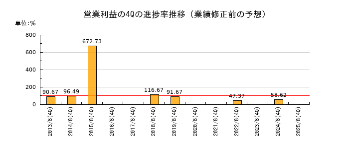 業績修正前の営業利益の4Q進捗率推移