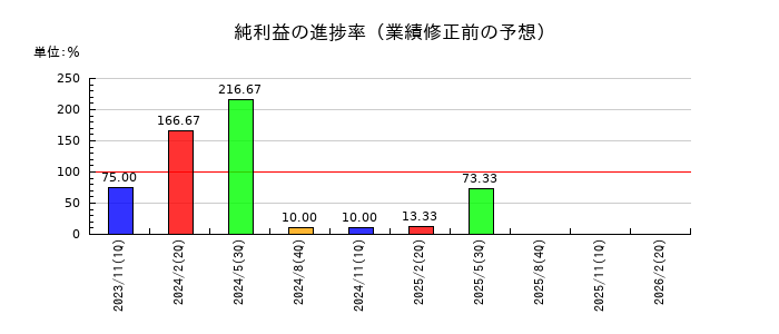 地域新聞社の純利益の進捗率