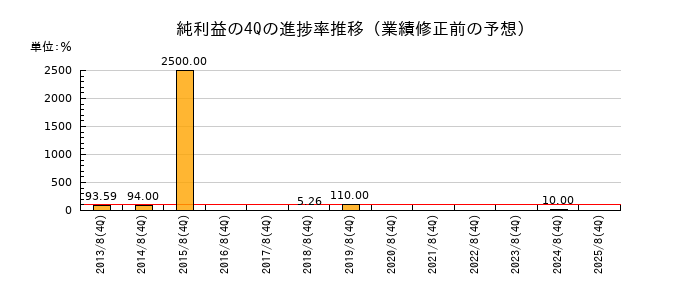 業績修正前の純利益の4Q進捗率推移