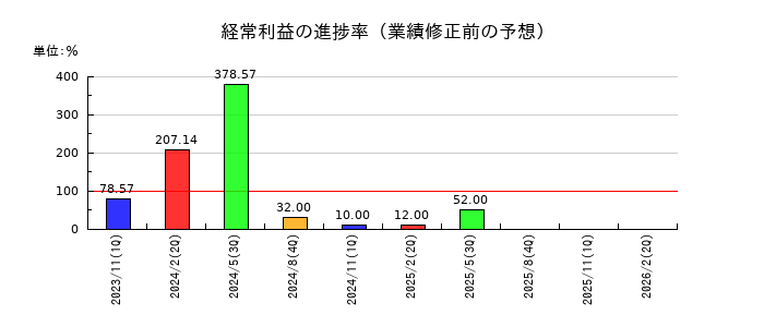 地域新聞社の経常利益の進捗率
