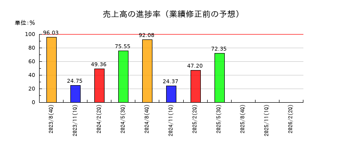 地域新聞社の売上高の進捗率