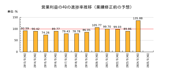 業績修正前の営業利益の4Q進捗率推移