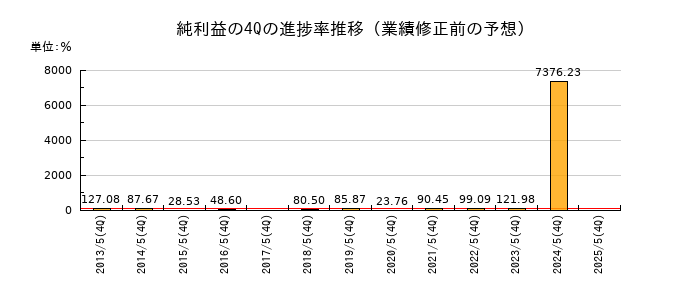 業績修正前の純利益の4Q進捗率推移