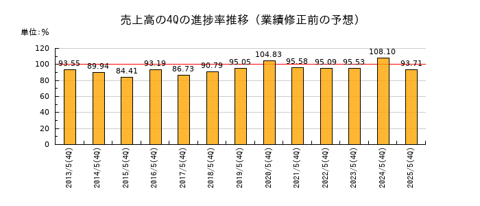 業績修正前の売上高の4Q進捗率推移