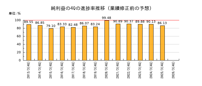 業績修正前の純利益の4Q進捗率推移