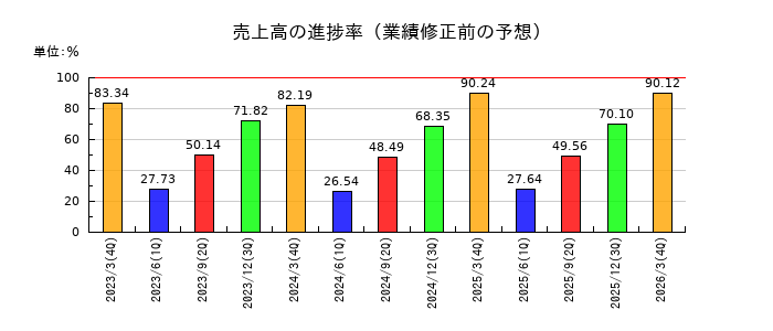 エス・エム・エスの売上高の進捗率