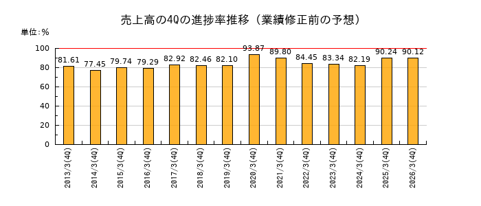 業績修正前の売上高の4Q進捗率推移