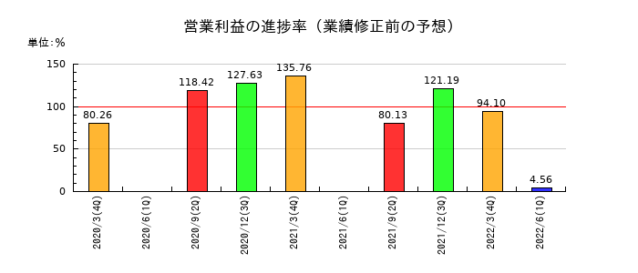 イナリサーチの営業利益の進捗率