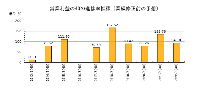業績修正前の営業利益の4Q進捗率推移