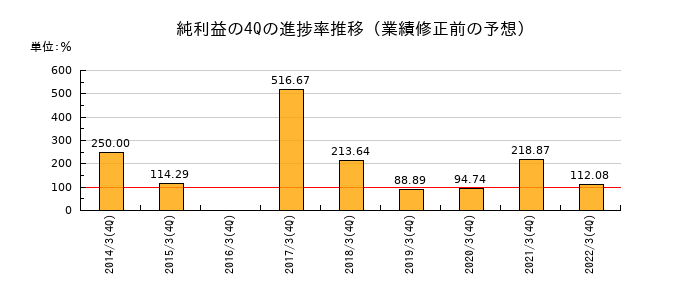 業績修正前の純利益の4Q進捗率推移