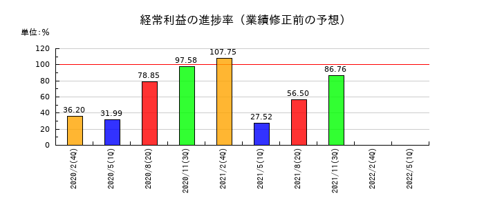 トライステージの経常利益の進捗率
