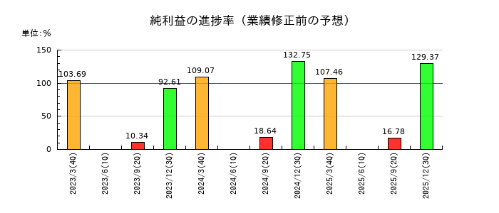 成学社の純利益の進捗率