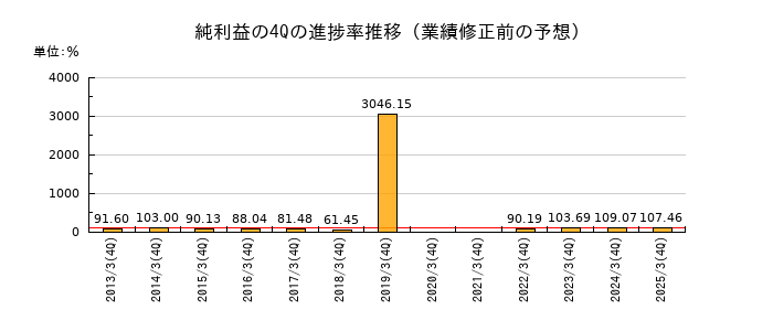 業績修正前の純利益の4Q進捗率推移