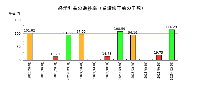 成学社の経常利益の進捗率