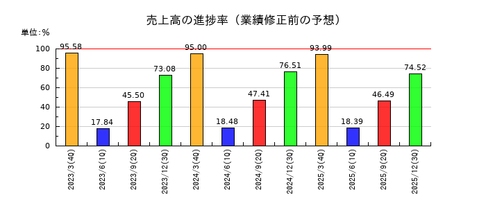 成学社の売上高の進捗率