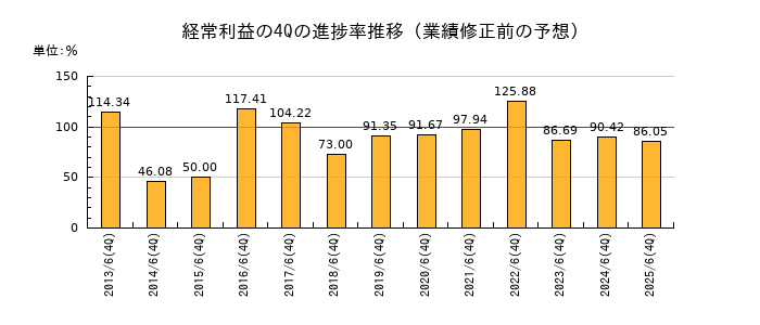 業績修正前の経常利益の4Q進捗率推移