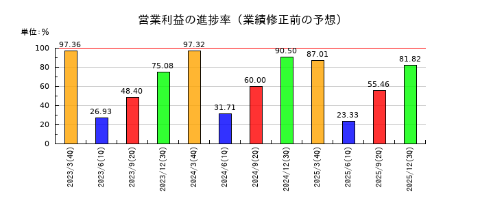 パーソルホールディングスの営業利益の進捗率