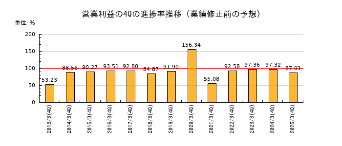 業績修正前の営業利益の4Q進捗率推移