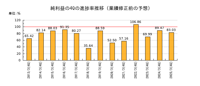 業績修正前の純利益の4Q進捗率推移