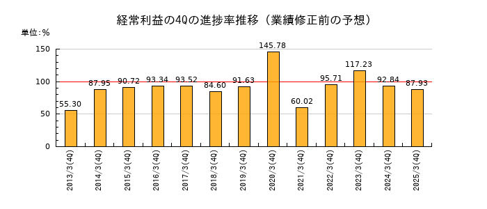 業績修正前の経常利益の4Q進捗率推移