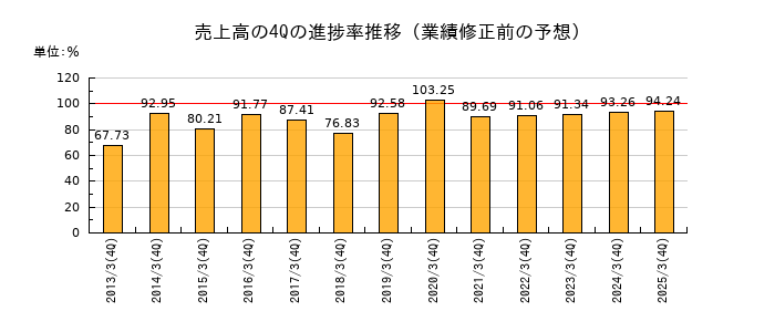 業績修正前の売上高の4Q進捗率推移