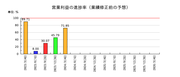 リニカルの営業利益の進捗率