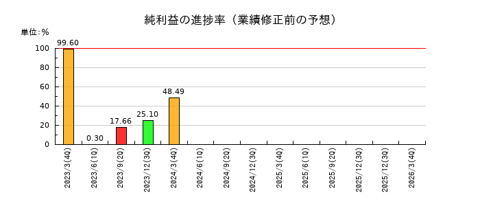 リニカルの純利益の進捗率