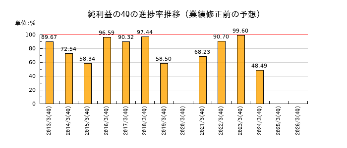 業績修正前の純利益の4Q進捗率推移