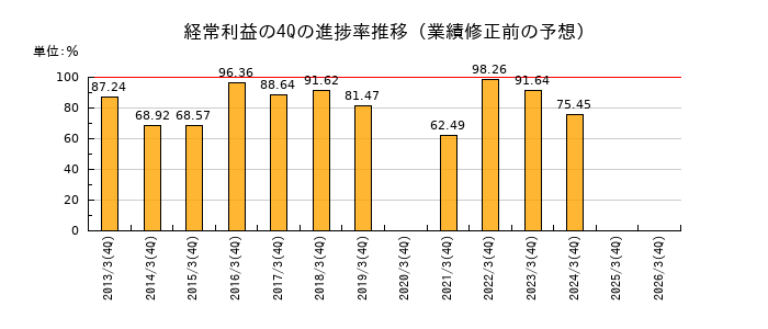 業績修正前の経常利益の4Q進捗率推移
