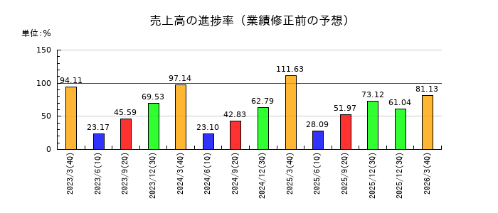 リニカルの売上高の進捗率