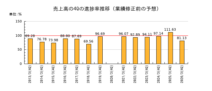 業績修正前の売上高の4Q進捗率推移