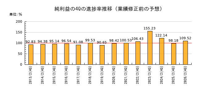 業績修正前の純利益の4Q進捗率推移