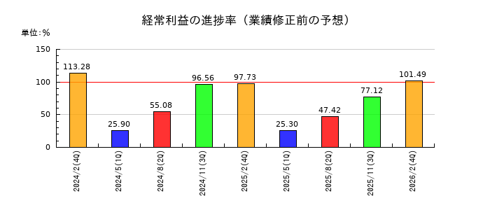 ソーバルの経常利益の進捗率