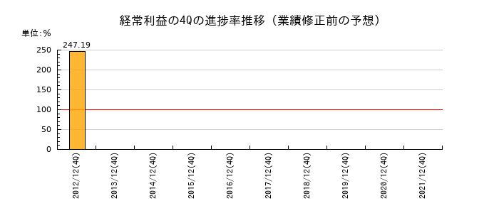 業績修正前の経常利益の4Q進捗率推移