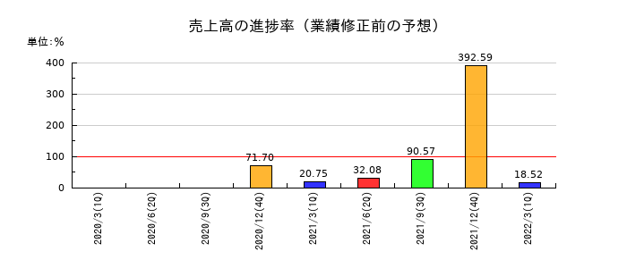 テラの売上高の進捗率