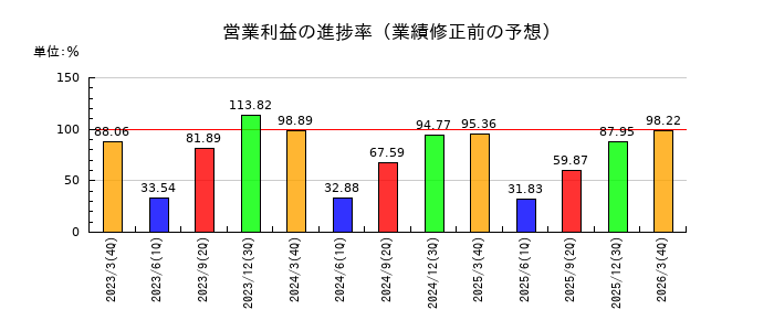 森永製菓の営業利益の進捗率