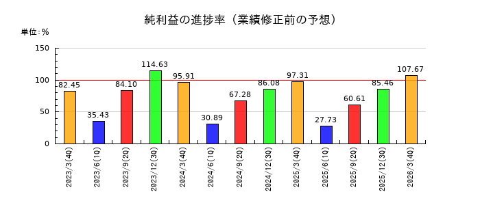 森永製菓の純利益の進捗率