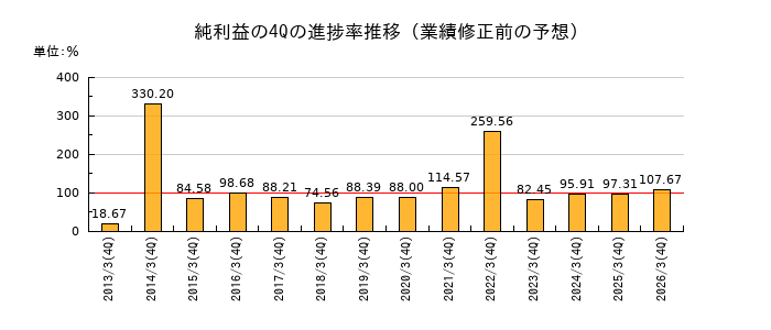 業績修正前の純利益の4Q進捗率推移