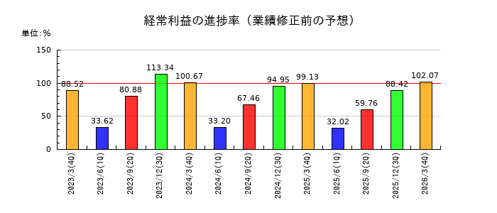 森永製菓の経常利益の進捗率