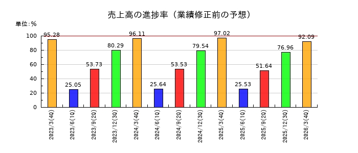 森永製菓の売上高の進捗率
